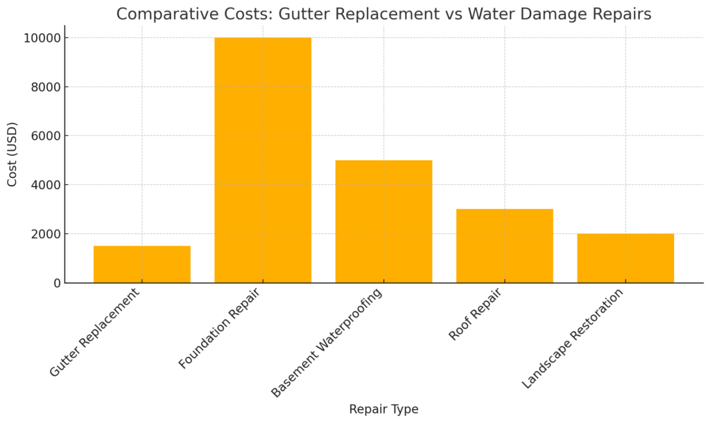 gutter replacement vs water damage chart