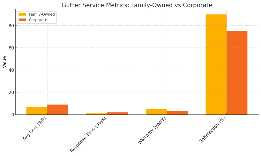 family owned Seattle gutter services company graph representing owner satisfactions