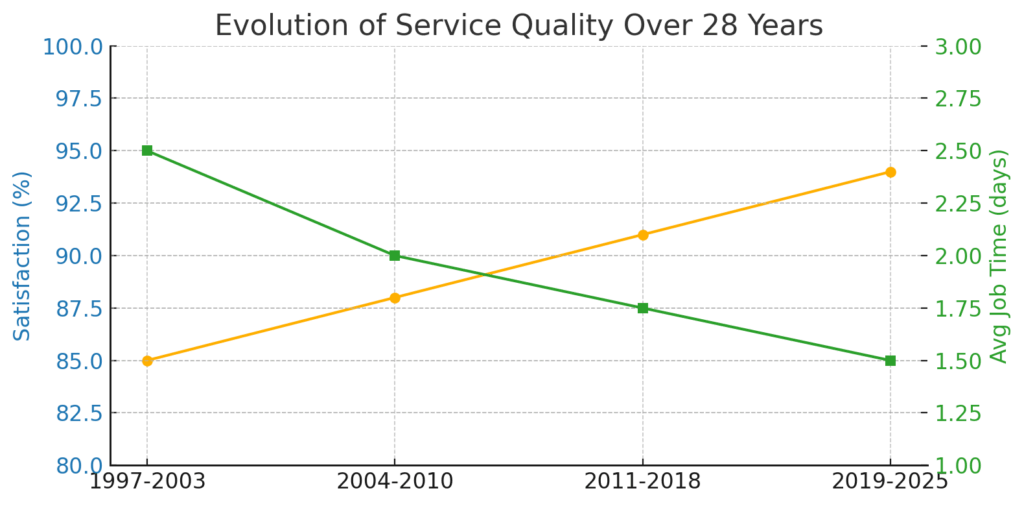 graph: satifaction has gone up and job time has gone down since 1997 when company opened